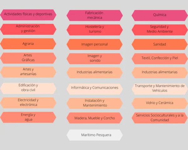 Distanza Fp Grado medio